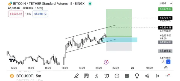 خریدBTC،تکنیکال،برادران تیت