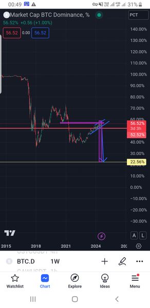 خریدBTC،تکنیکال،Sali