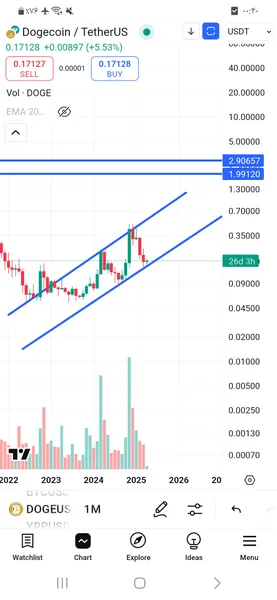 DOGE،تکنیکال،حسین
