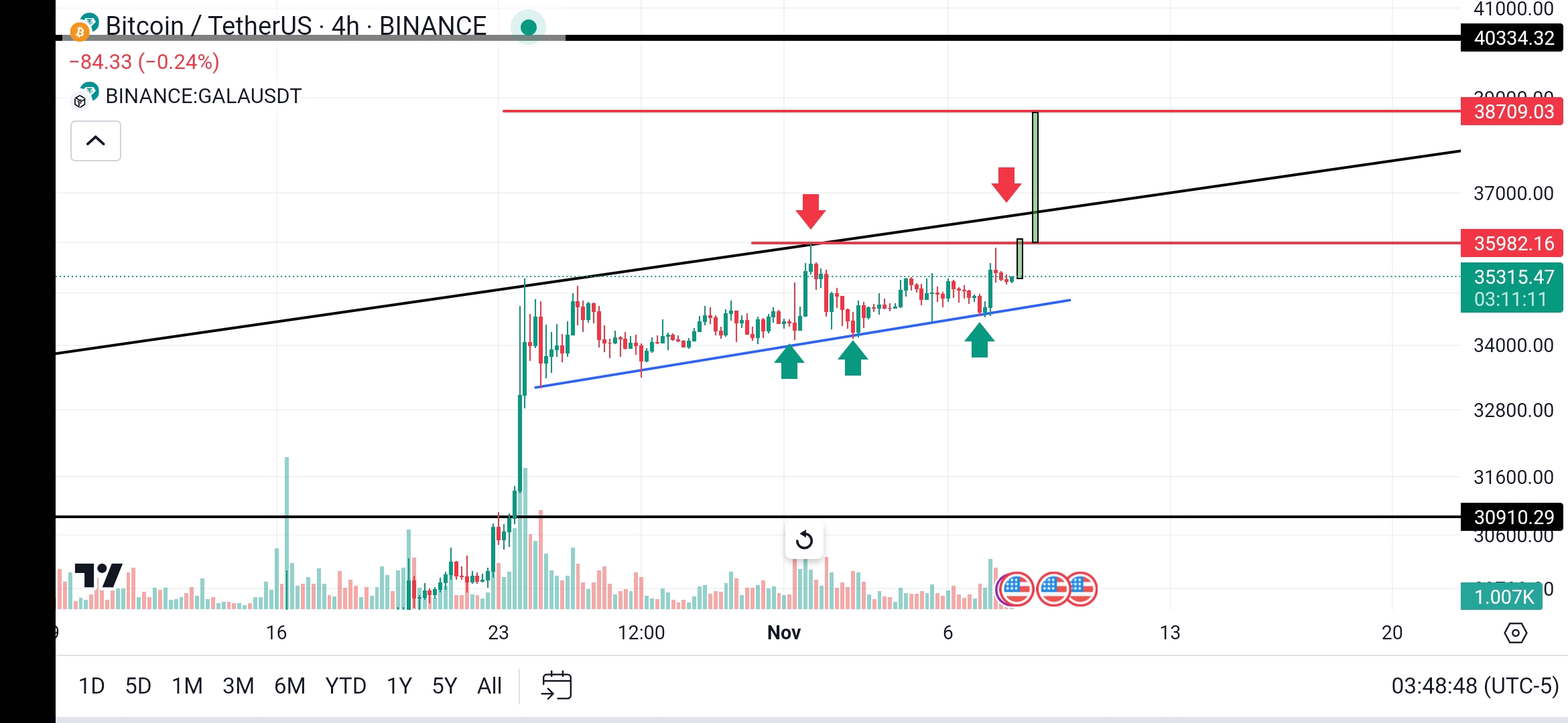 خریدBTC،تکنیکال،PRICE_ACTION0098IR