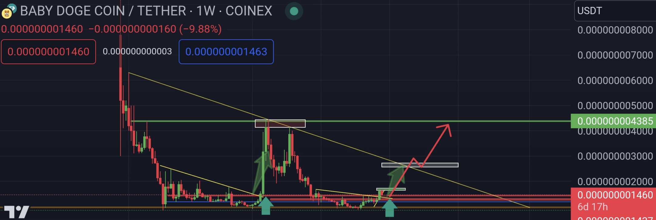 خریدDOGE،تکنیکال،BENYAMIN