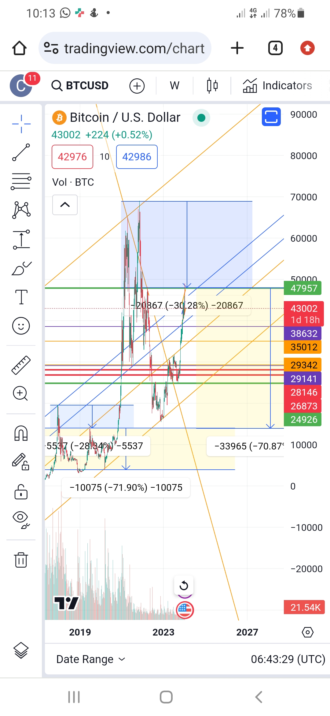 فروشBTC،تکنیکال،sajad