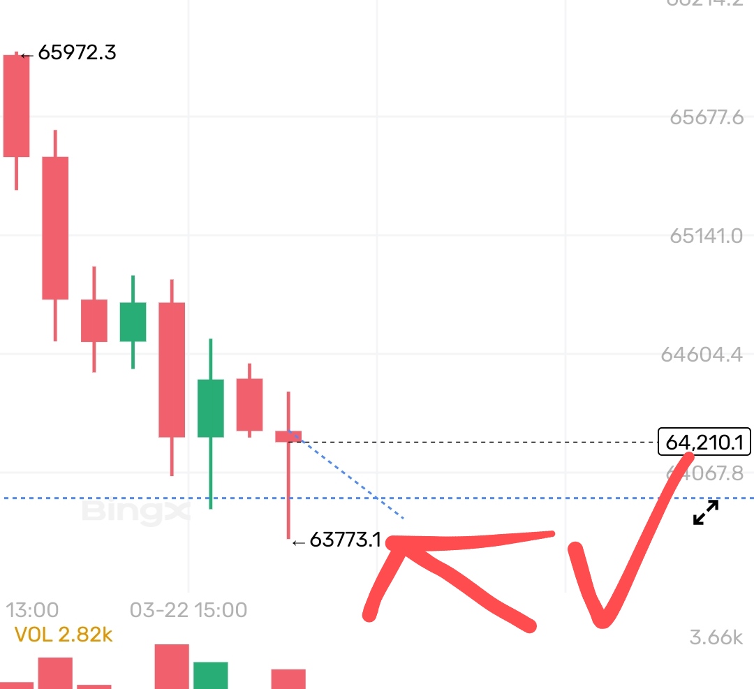 خریدBTC،تکنیکال،Ssd