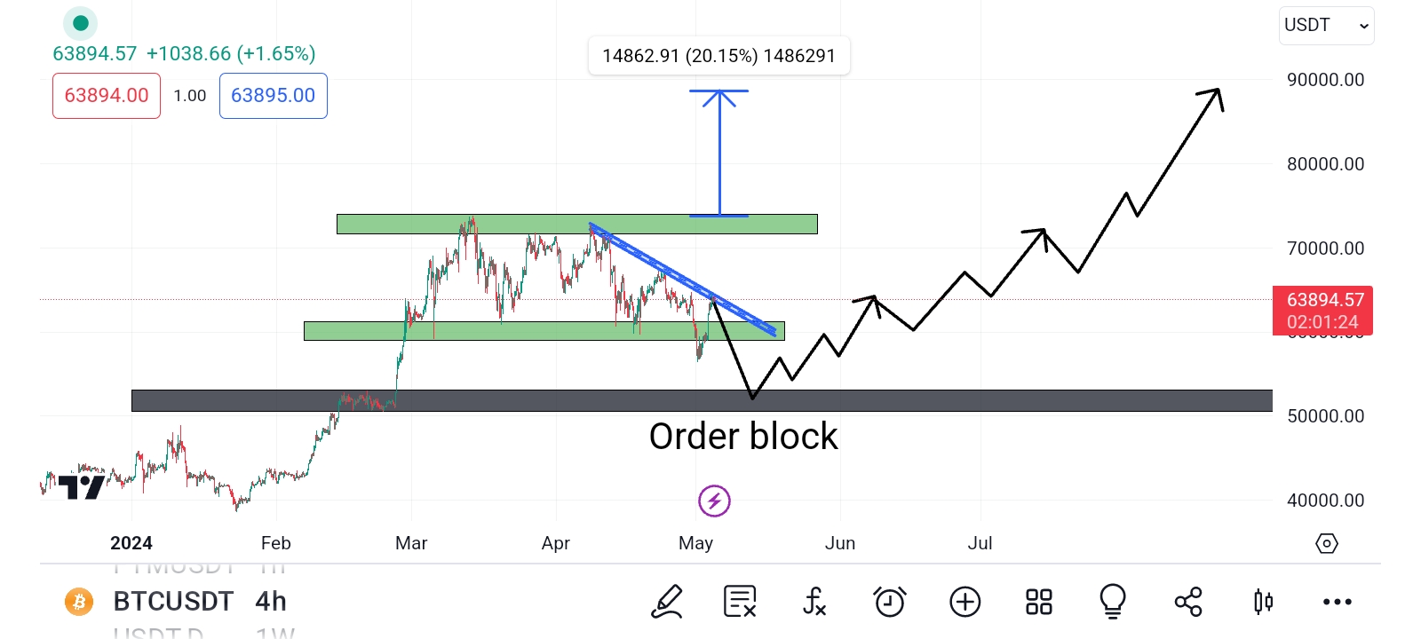 خریدBTC،تکنیکال،948773886767