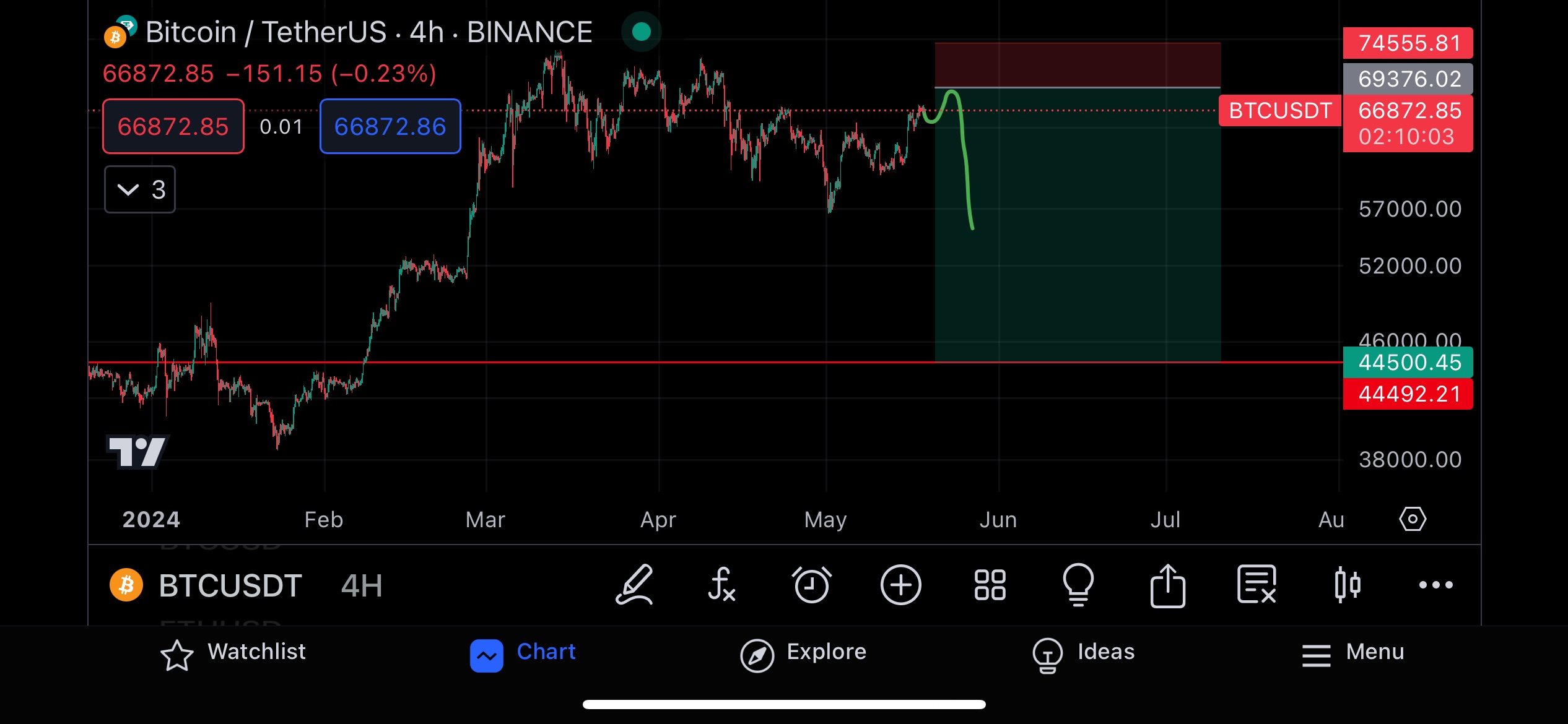 فروشBTC،تکنیکال،Gold