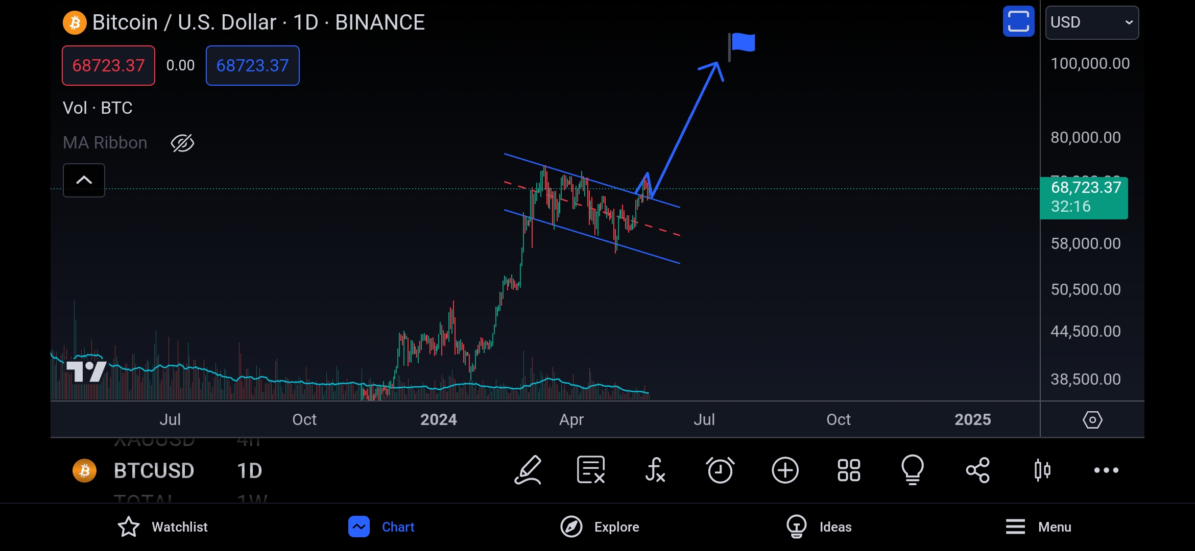 خریدBTC،تکنیکال،Amirhosein051