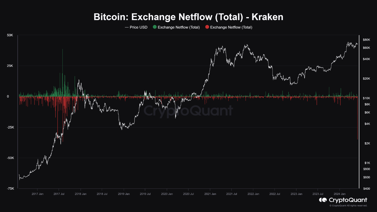BTC،پیشگوی اوماها