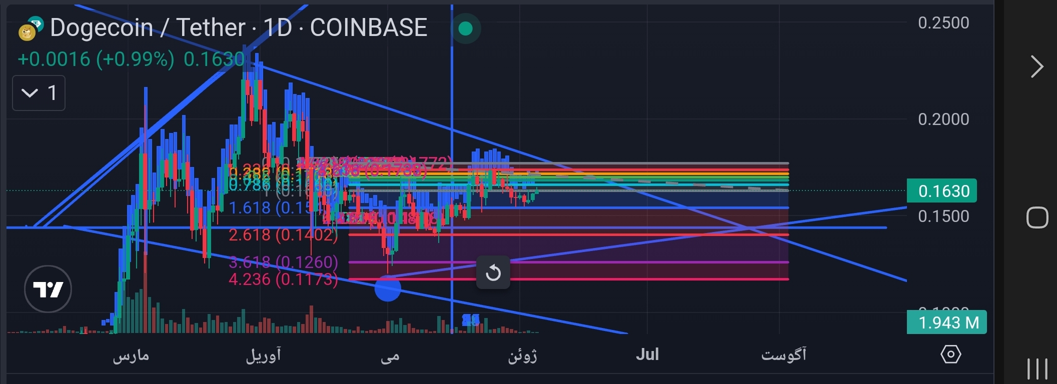 خریدDOGE،تکنیکال،برس به دادمون