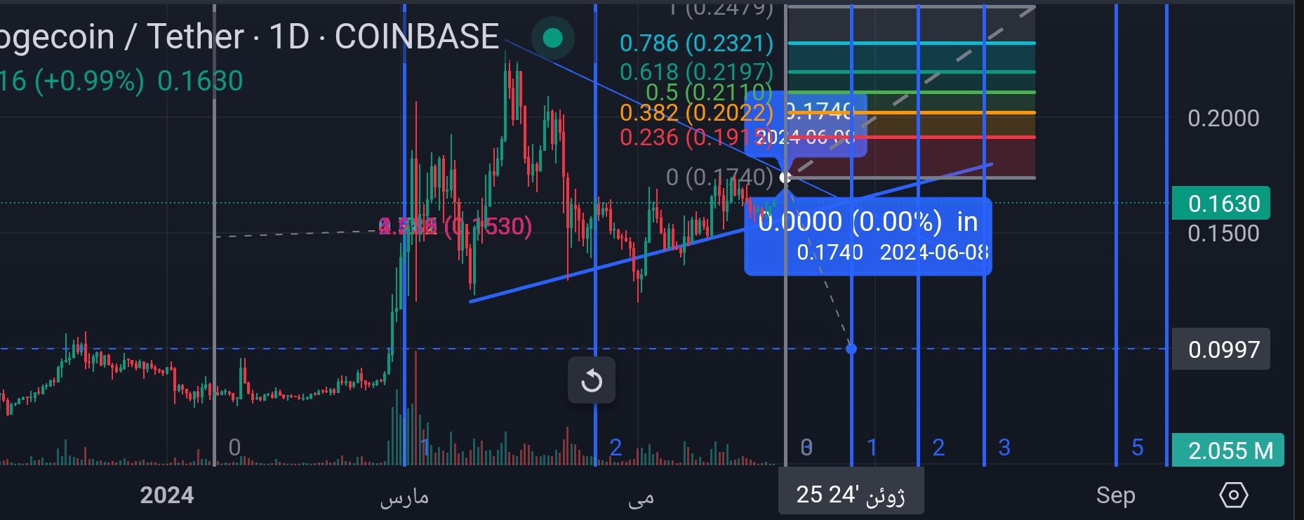 خریدDOGE،تکنیکال،برس به دادمون