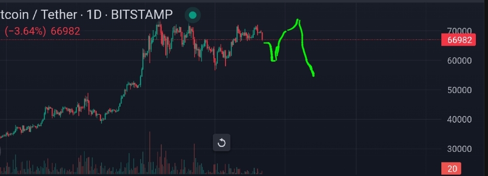 فروشBTC،تکنیکال،برس به دادمون