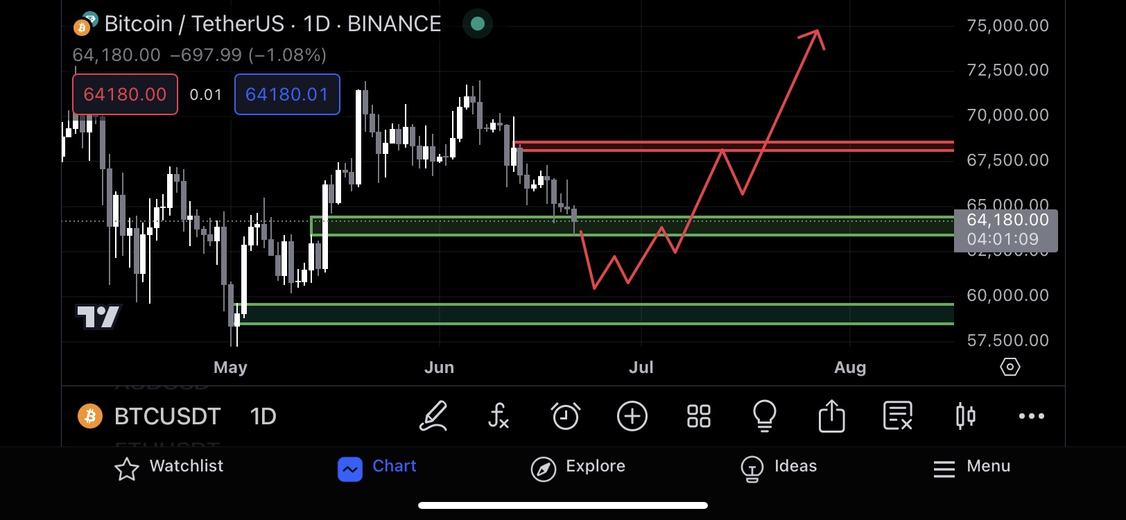 خریدBTC،تکنیکال،Sorb