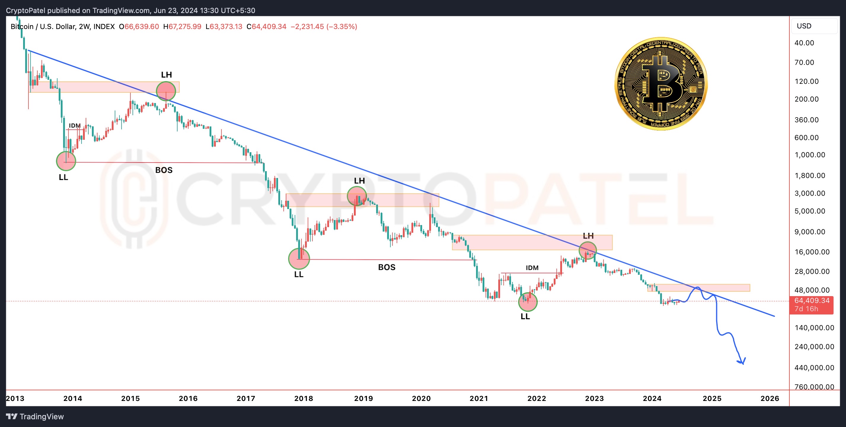 خریدBTC،تکنیکال،یزدان اعتدالی