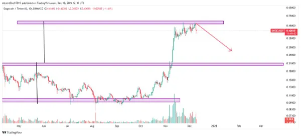 فروشDOGE،تکنیکال،trdr_frx_yavari