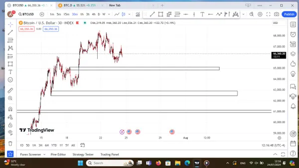 خریدBTC،تکنیکال،danial