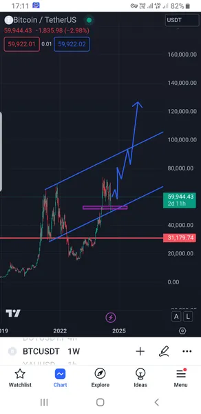 خریدBTC،تکنیکال،Sali