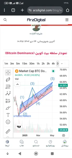 BTC،تکنیکال،مهدی رحمتی