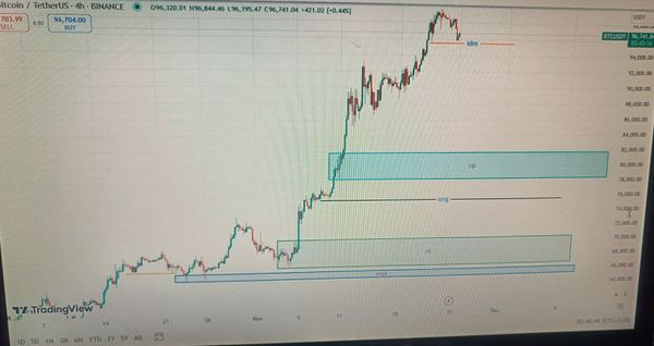 خریدBTC،تکنیکال،کامی