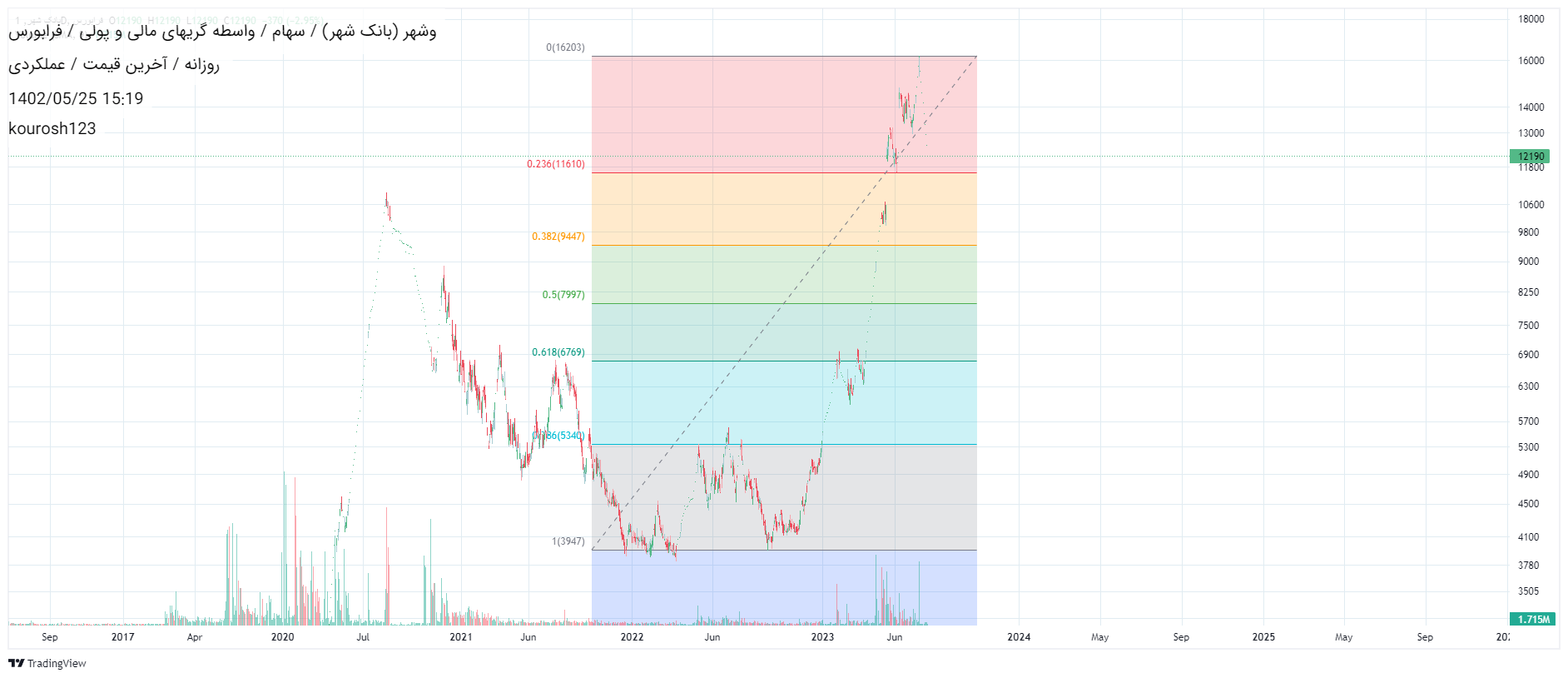 Buyوشهر،Technical،kourosh123