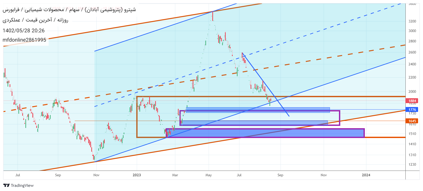 خریدشپترو،تکنیکال،mfdonline2861995