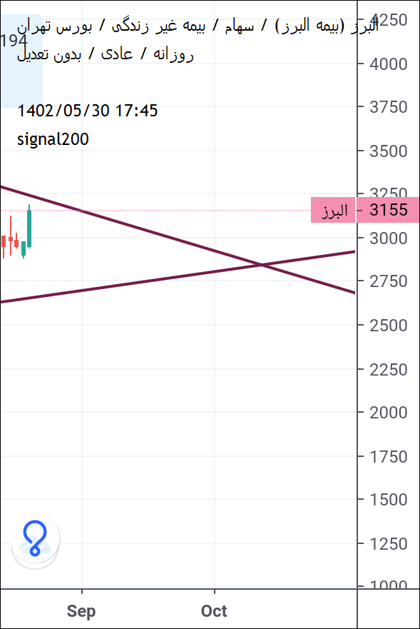 خریدالبرز،تکنیکال،signal200