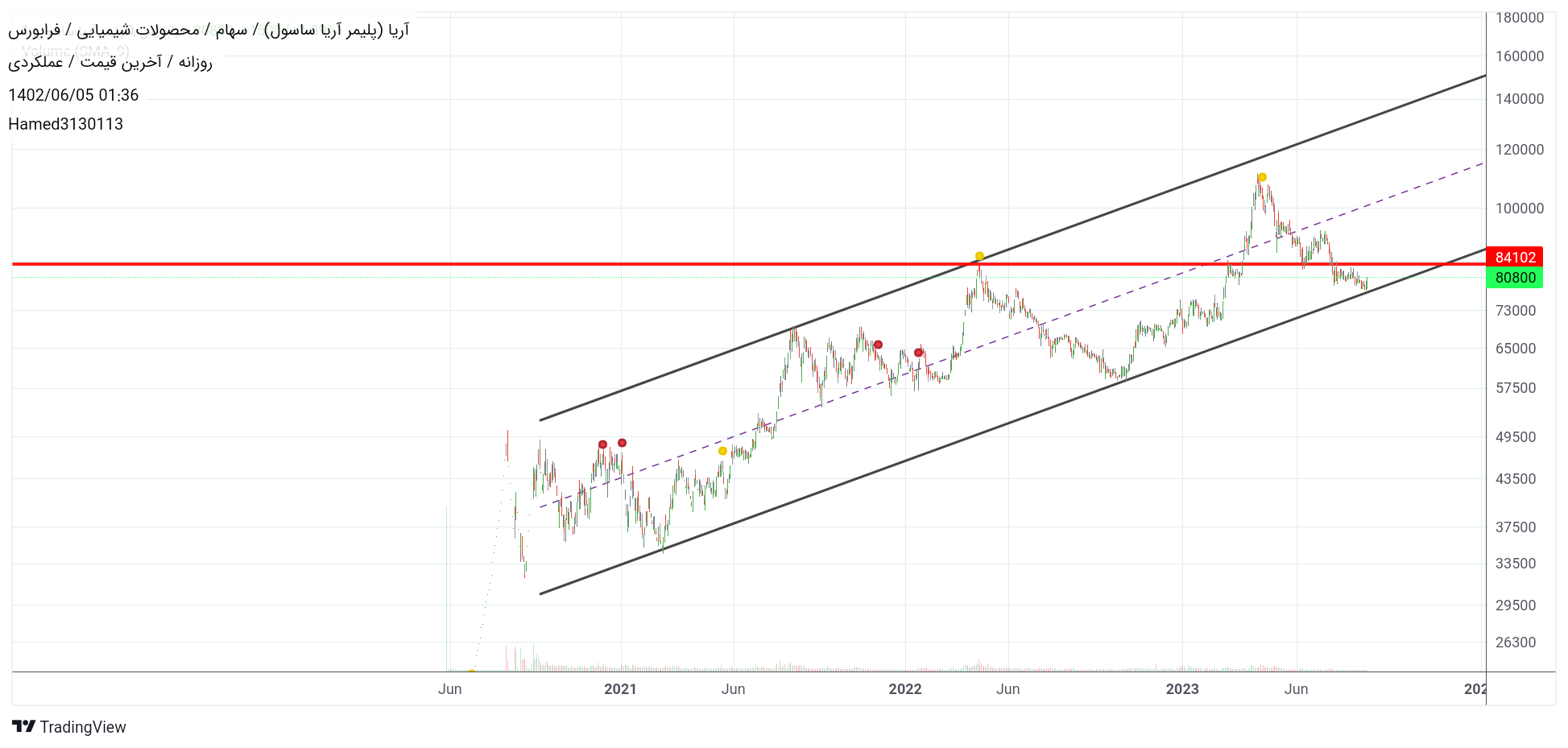 خریدآریا،تکنیکال،Hamed3130113
