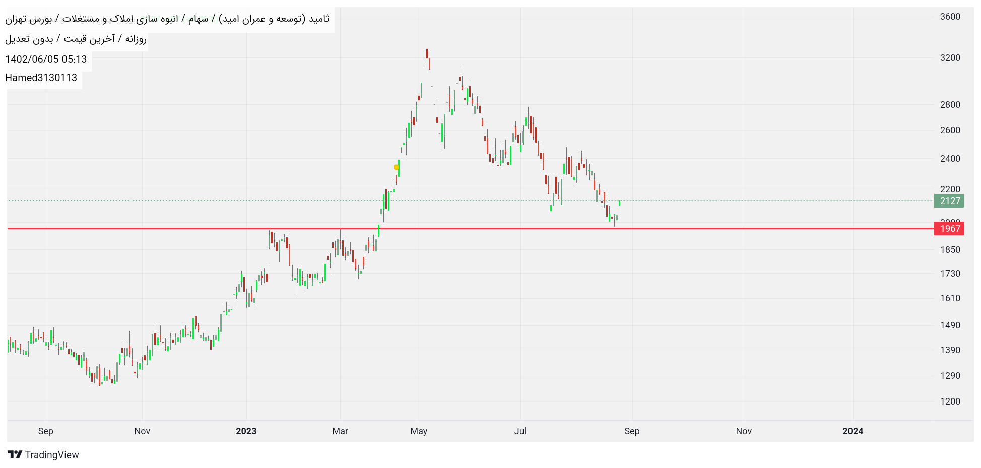 خریدثامید،تکنیکال،Hamed3130113
