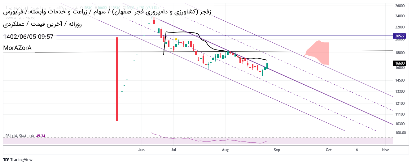 خریدزفجر،تکنیکال،MorAZorA