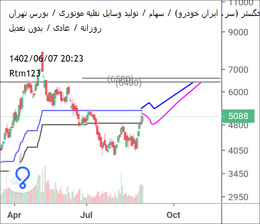 خریدخگستر،تکنیکال،Rtm123