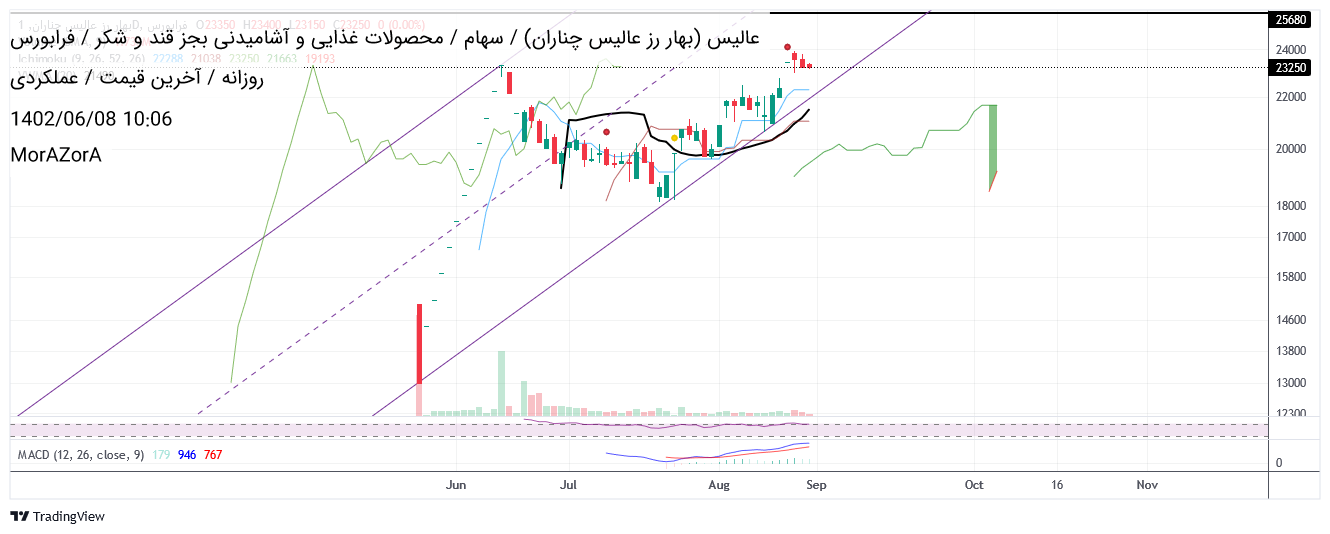 خریدعالیس،تکنیکال،MorAZorA