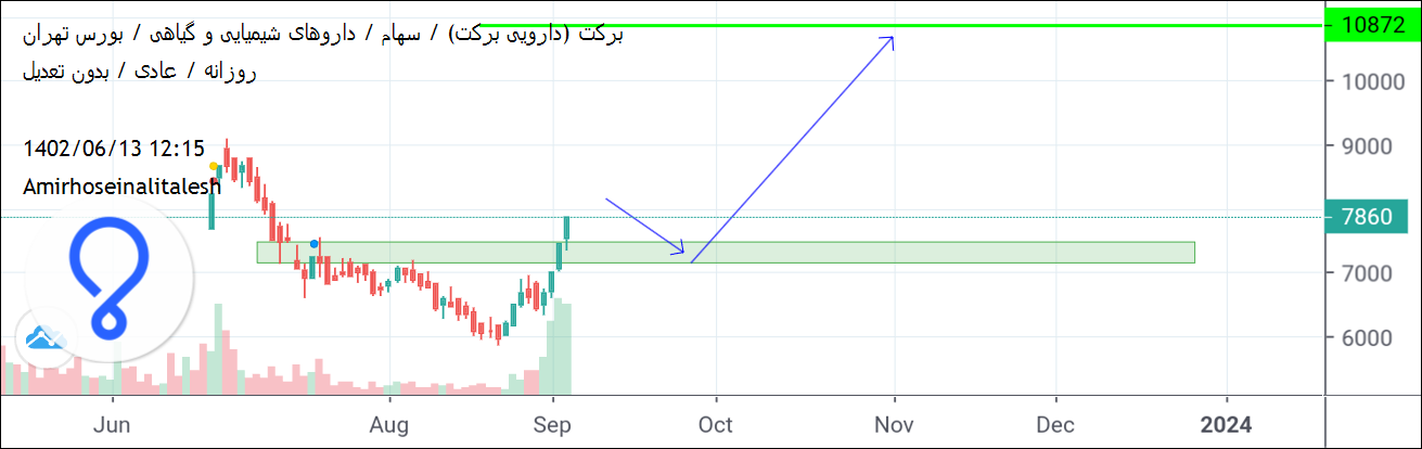 خریدبرکت،تکنیکال،Amirhoseinalitalesh