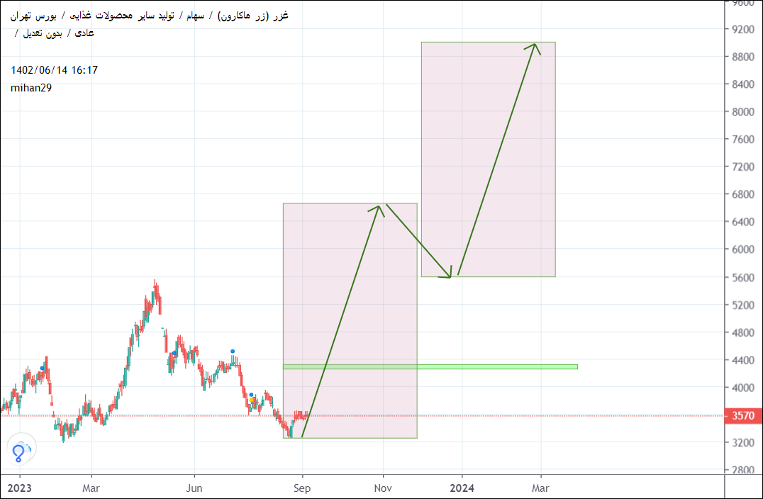 Buyغزر،Technical،mihan29