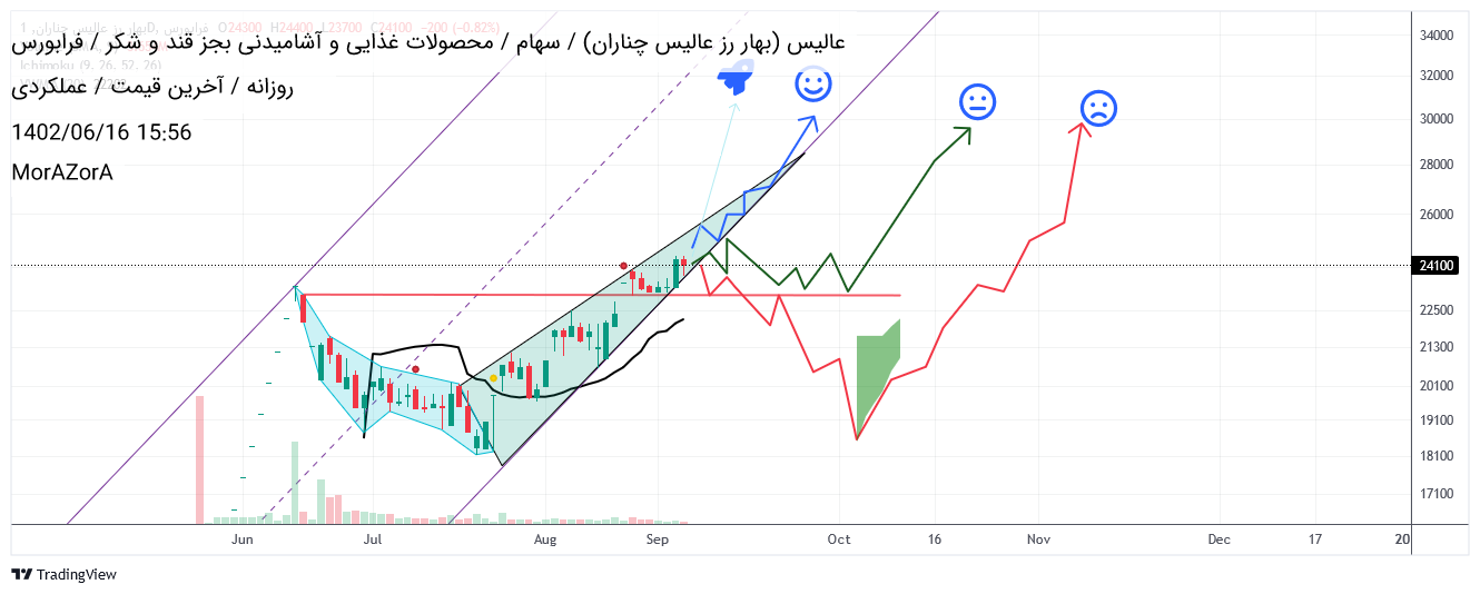 خریدعالیس،تکنیکال،MorAZorA