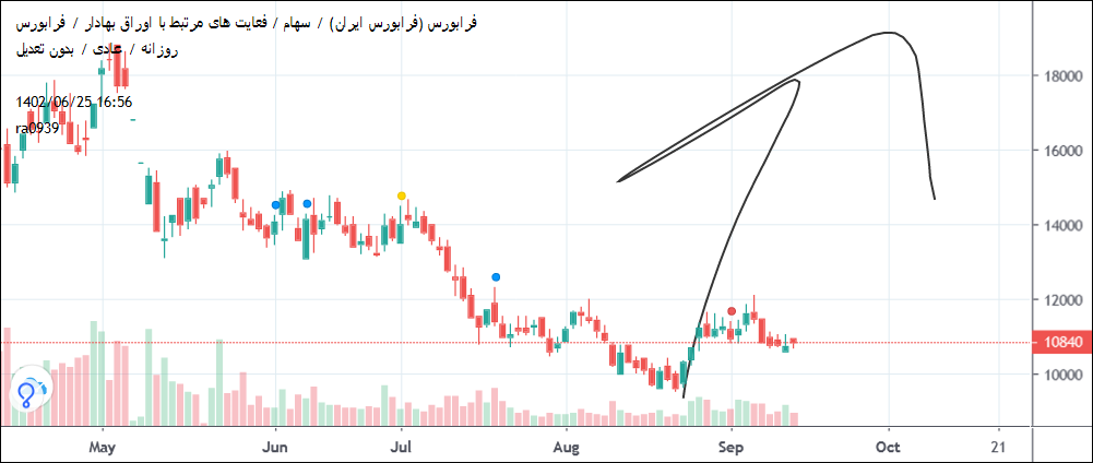 خریدفرابورس،تکنیکال،rm09 