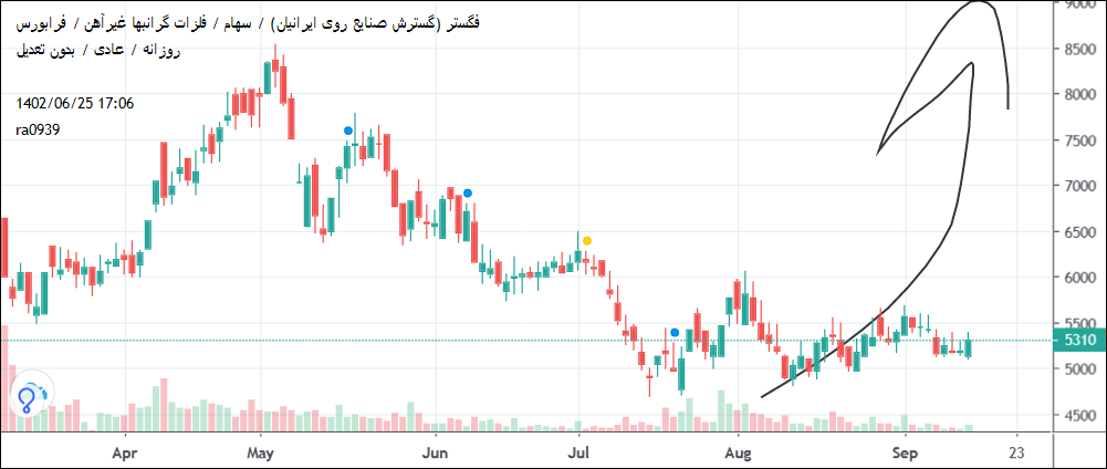 خریدفگستر،تکنیکال،rm09 