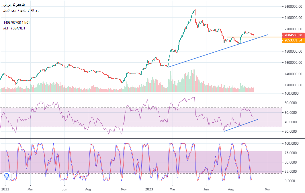 شاخص کل،تکنیکال،محمد ***