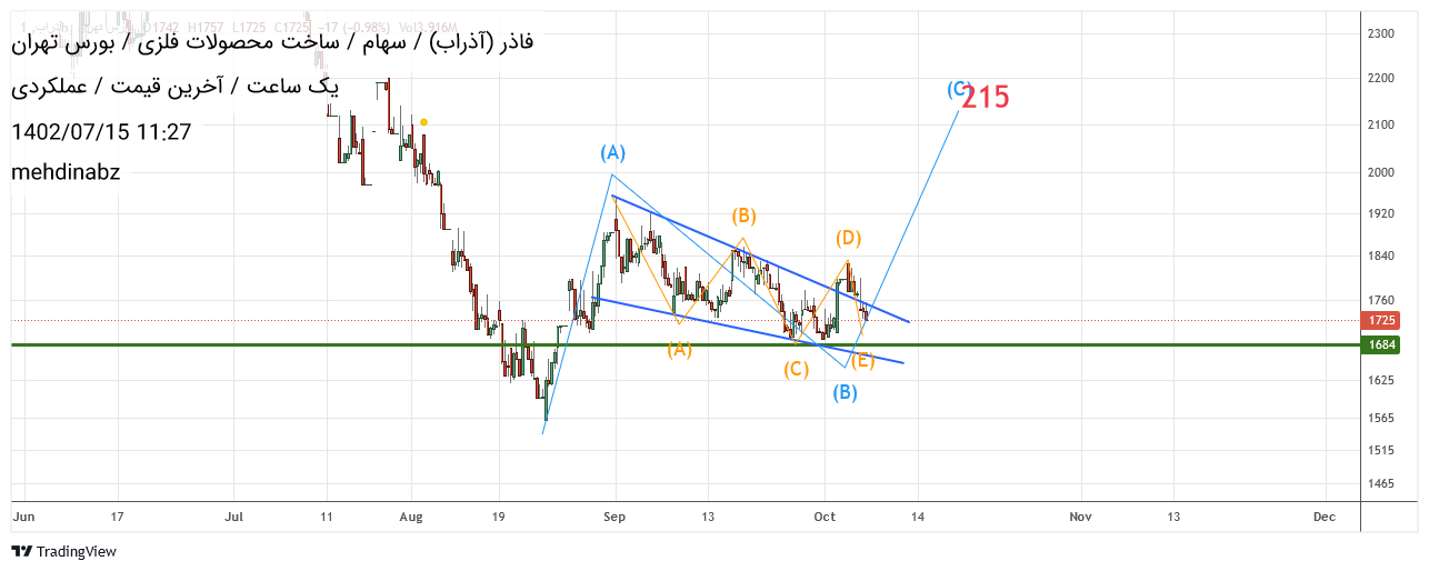 خریدفاذر،تکنیکال،mehdinabz