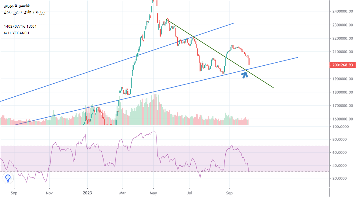 خریدشاخص کل،تکنیکال،محمد ***