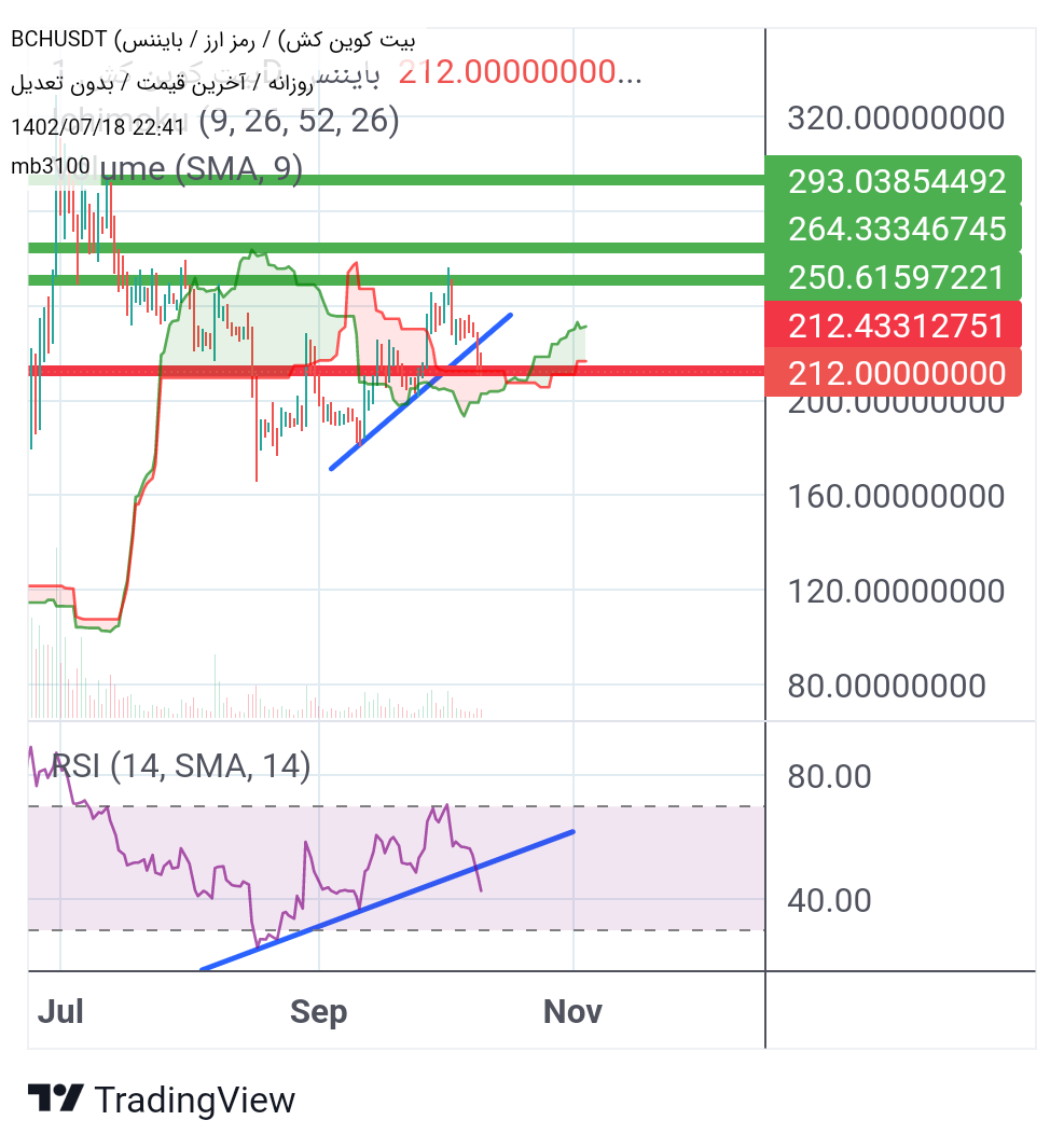 خریدBTC،تکنیکال،محمد حسین بنی اسد