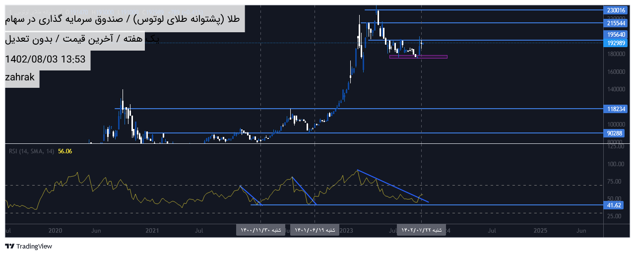 Buyطلا،Technical،zahrak