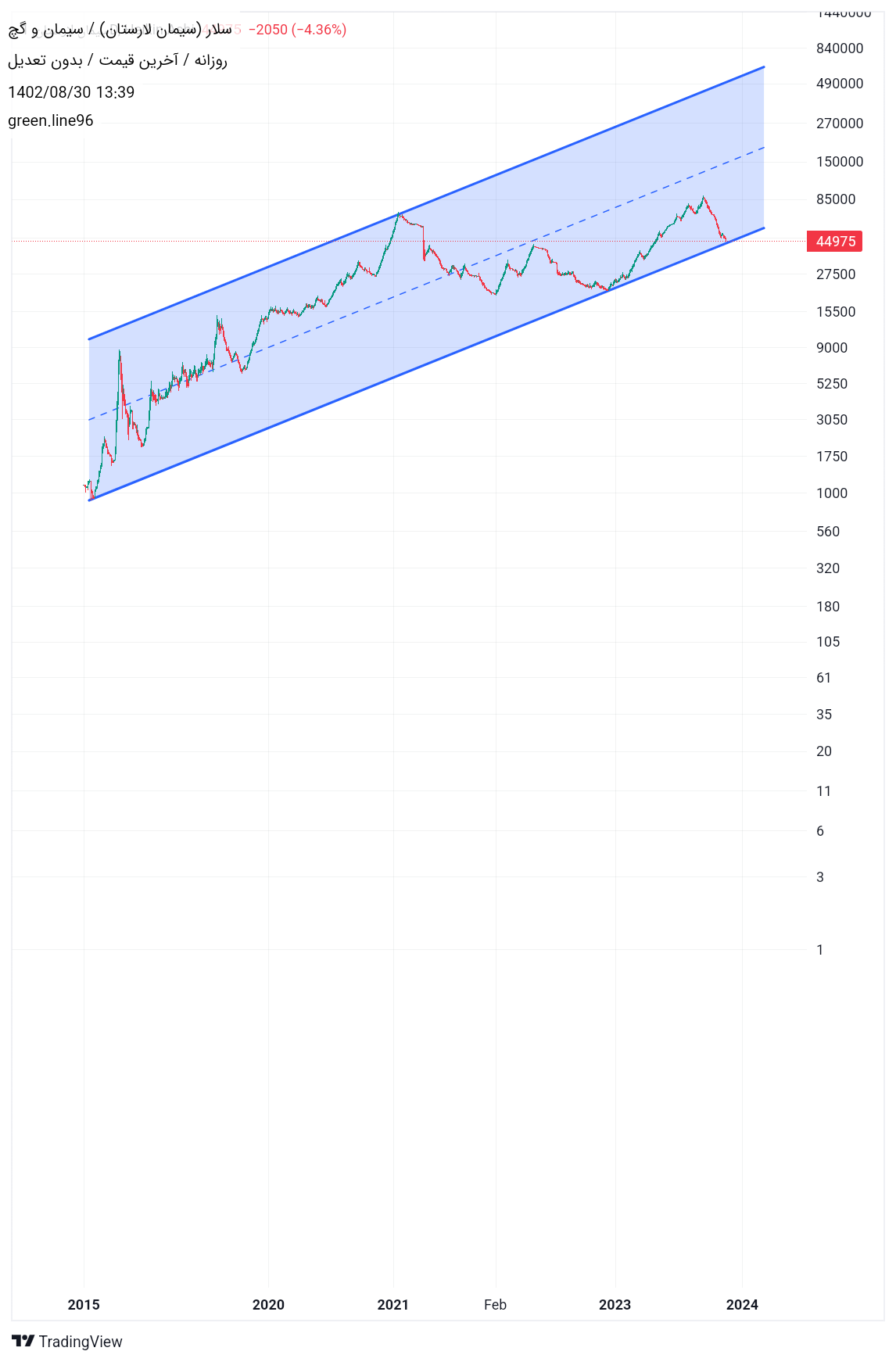 شراءسلار،التحليل الفني،green.line96