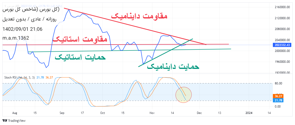 شاخص کل،تکنیکال،باران 
