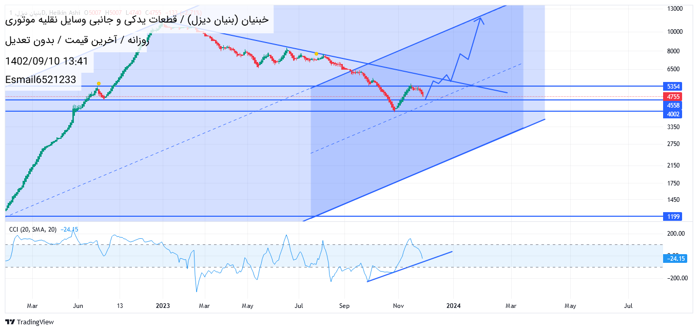 خریدخبنیان،تکنیکال،اسماعیل امان محمدی
