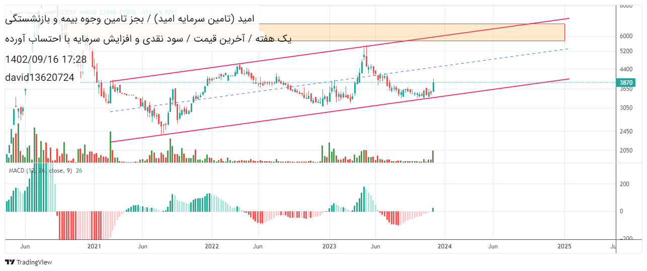 خریدامید،تکنیکال،david13620724