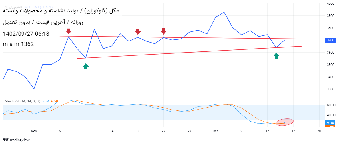 غگل،تکنیکال،باران 