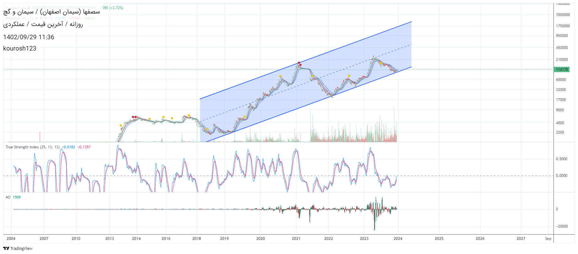 Buyسصفها،Technical،kourosh123