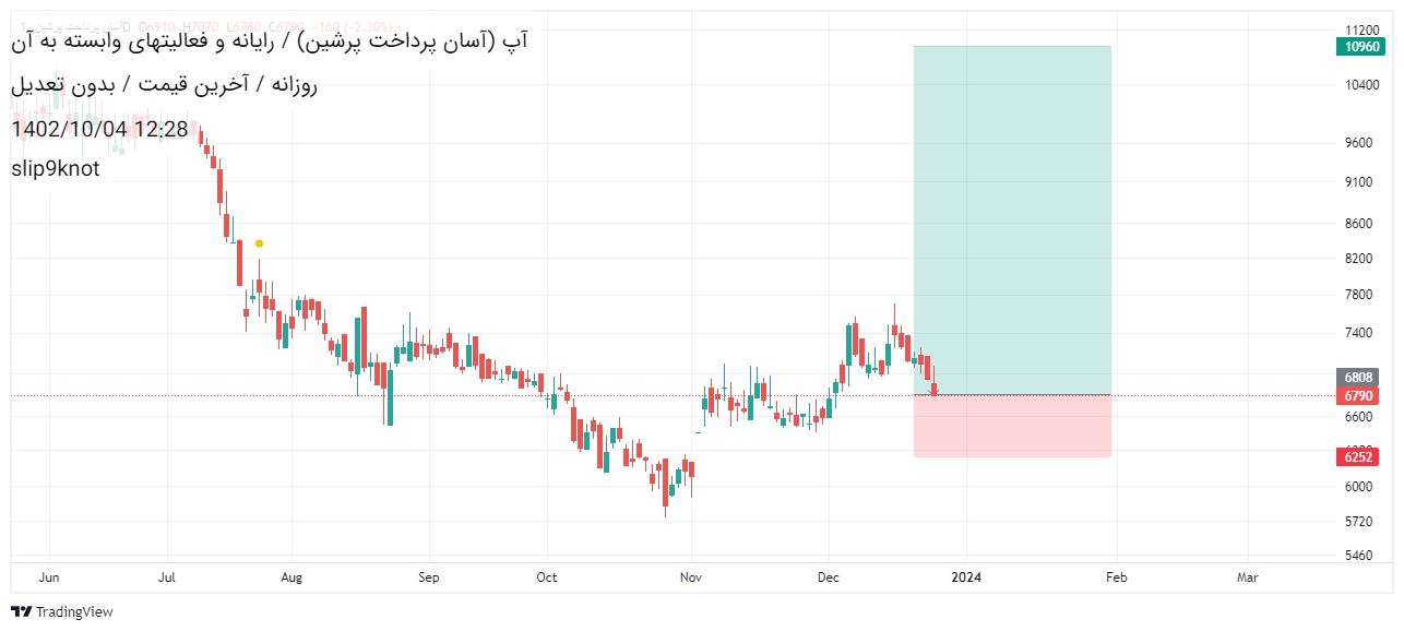 خریدآپ،تکنیکال،slip9knot