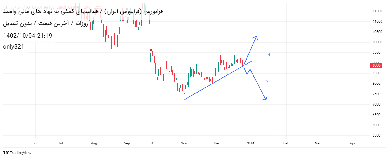 فروشفرابورس،تکنیکال،only321