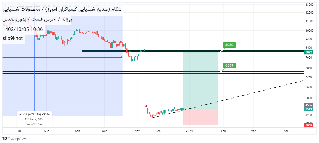 خریدشکام،تکنیکال،slip9knot