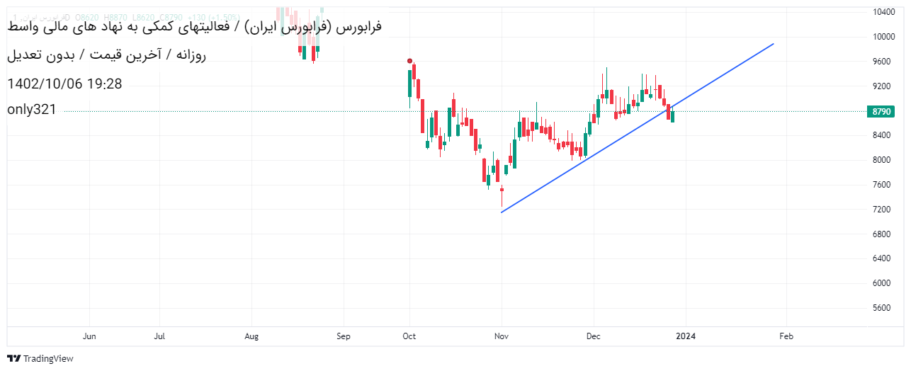 فروشفرابورس،تکنیکال،only321