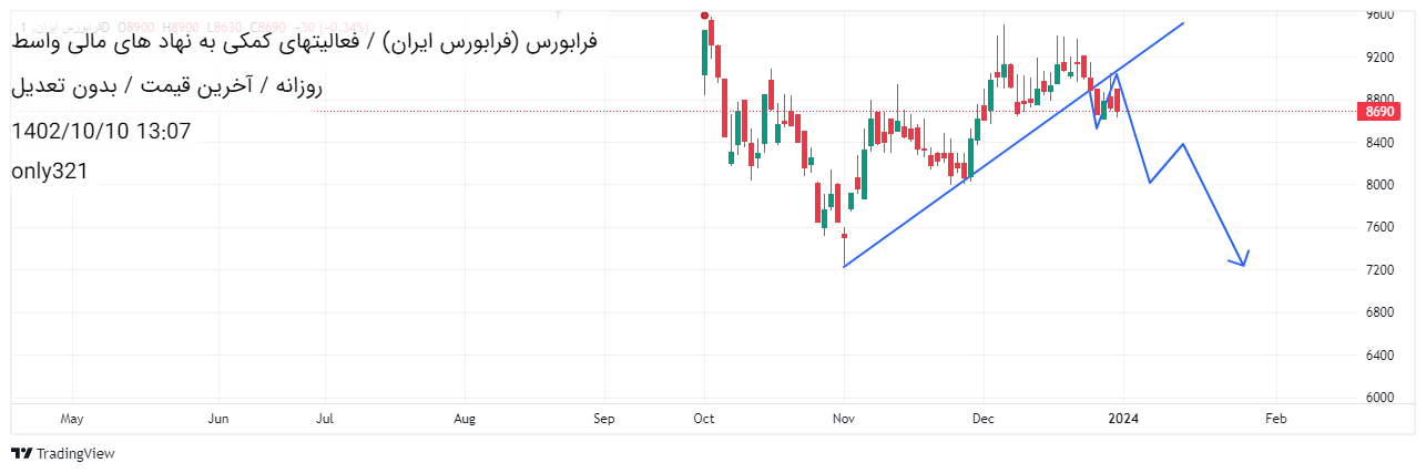 فروشفرابورس،تکنیکال،only321